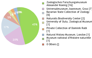 Depositories