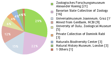 Depositories