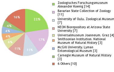 Depositories