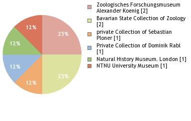 Depositories