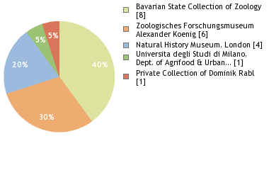 Depositories