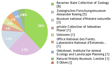 Depositories
