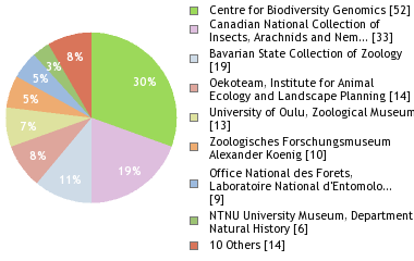 Depositories