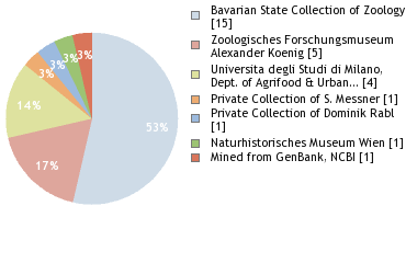 Depositories