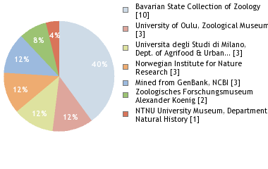 Depositories