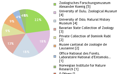 Depositories