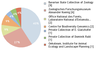 Depositories