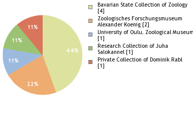 Depositories