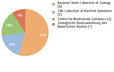 Depositories