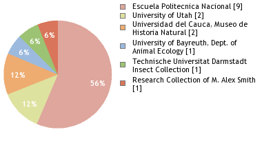 Depositories