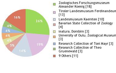 Depositories