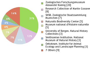 Depositories