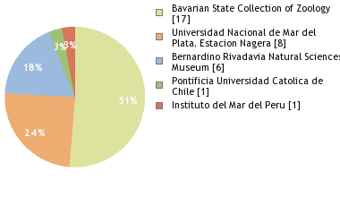 Depositories