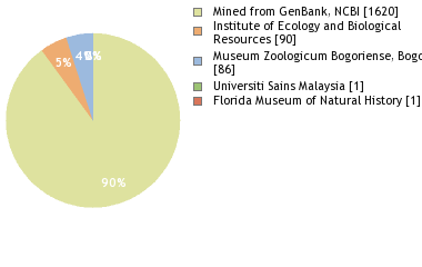 Depositories