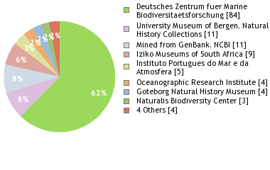 Depositories