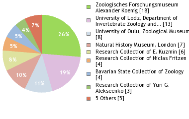 Depositories