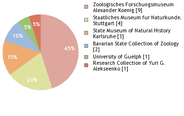 Depositories