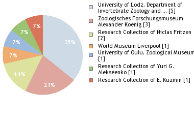 Depositories