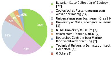 Depositories