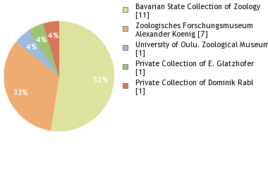 Depositories