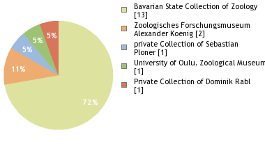 Depositories