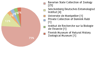 Depositories