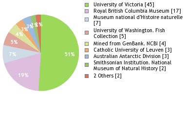 Depositories