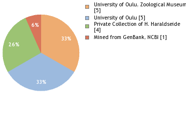 Depositories