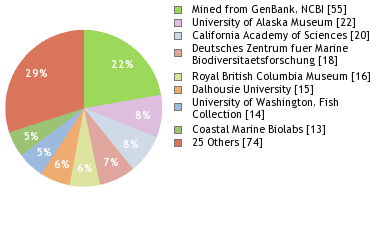 Depositories