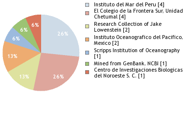 Depositories