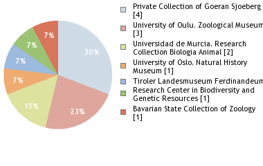 Depositories