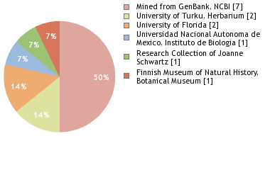 Depositories