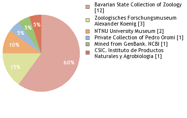 Depositories