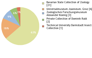 Depositories