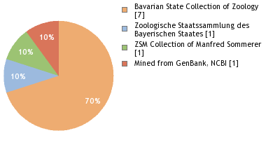 Depositories