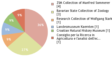 Depositories