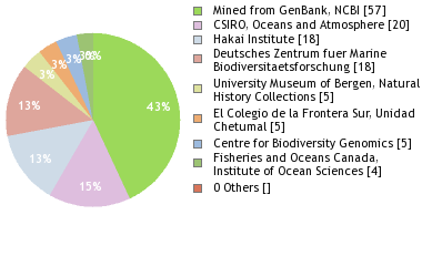 Depositories