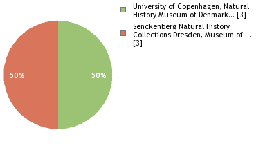 Depositories