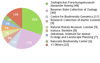 Depositories