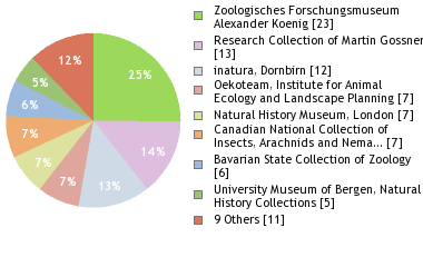 Depositories
