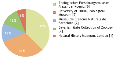 Depositories