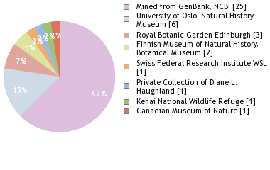 Depositories
