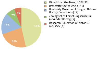 Depositories