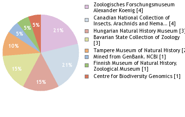 Depositories