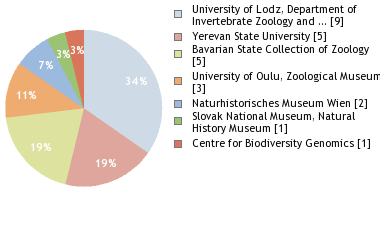 Depositories