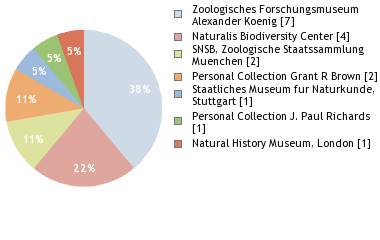 Depositories