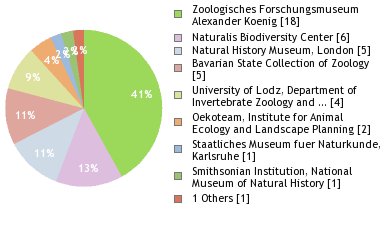 Depositories