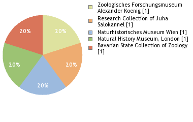 Depositories