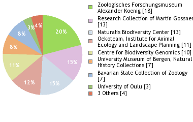 Depositories