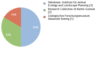 Depositories